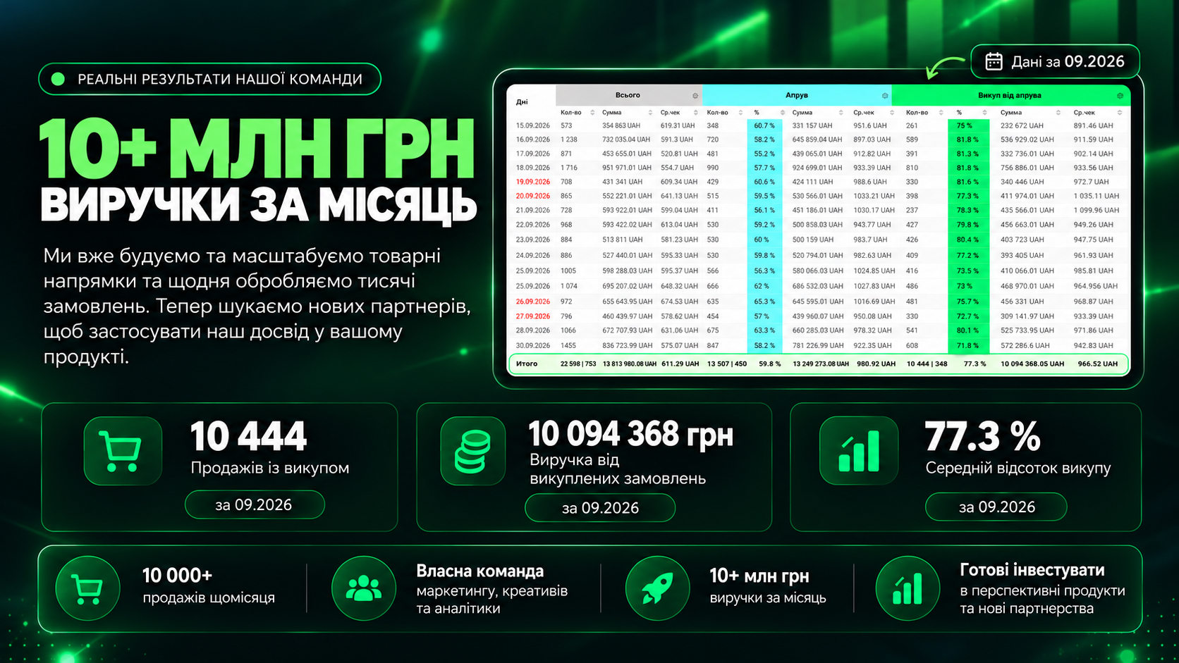 Реальні результати команди: 10 мільйонів гривень виручки за місяць